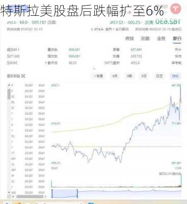 特斯拉美股盘后跌幅扩至6%