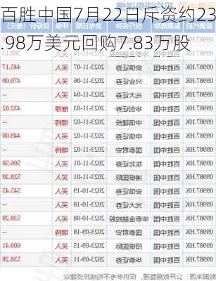 百胜中国7月22日斥资约239.98万美元回购7.83万股