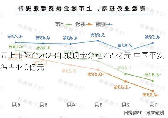 五上市险企2023年拟现金分红755亿元 中国平安独占440亿元