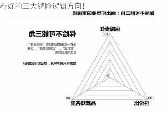 看好的三大避险逻辑方向！