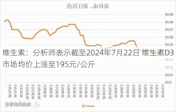 维生素：分析师表示截至2024年7月22日 维生素D3市场均价上涨至195元/公斤