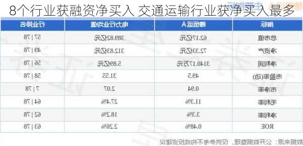 8个行业获融资净买入 交通运输行业获净买入最多