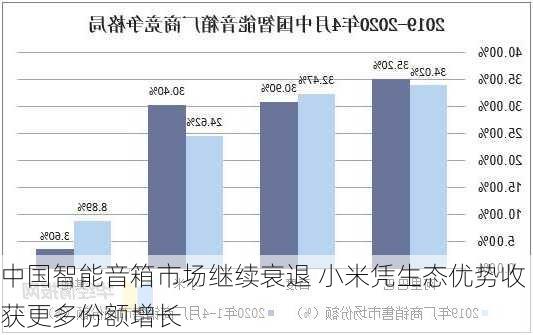 中国智能音箱市场继续衰退 小米凭生态优势收获更多份额增长