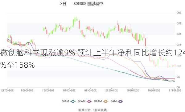 微创脑科学现涨逾9% 预计上半年净利同比增长约124%至158%