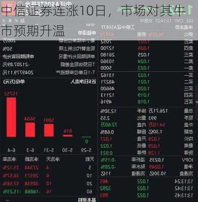 中信证券连涨10日，市场对其牛市预期升温