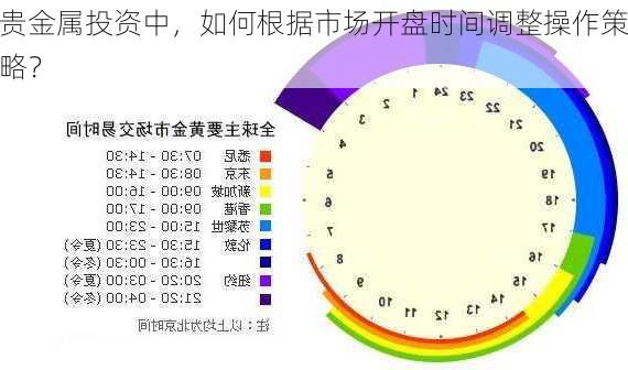 贵金属投资中，如何根据市场开盘时间调整操作策略？