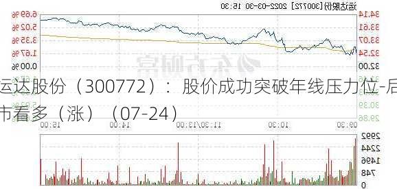 运达股份（300772）：股价成功突破年线压力位-后市看多（涨）（07-24）