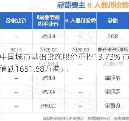 中国城市基础设施股价重挫13.73% 市值跌1651.68万港元