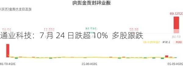 通业科技：7 月 24 日跌超 10%  多股跟跌