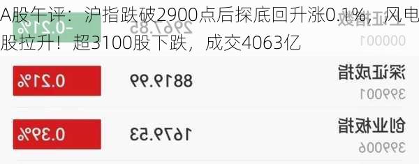 A股午评：沪指跌破2900点后探底回升涨0.1%，风电股拉升！超3100股下跌，成交4063亿