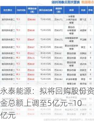 永泰能源：拟将回购股份资金总额上调至5亿元―10亿元