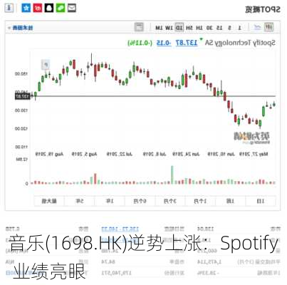 音乐(1698.HK)逆势上涨：Spotify 业绩亮眼