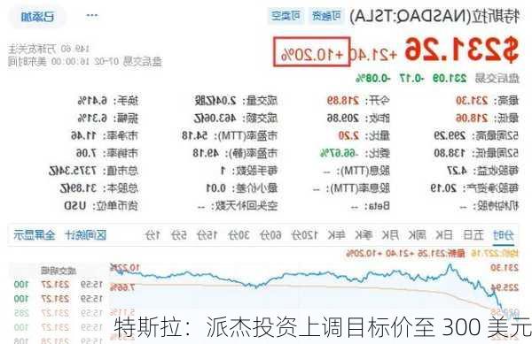 特斯拉：派杰投资上调目标价至 300 美元