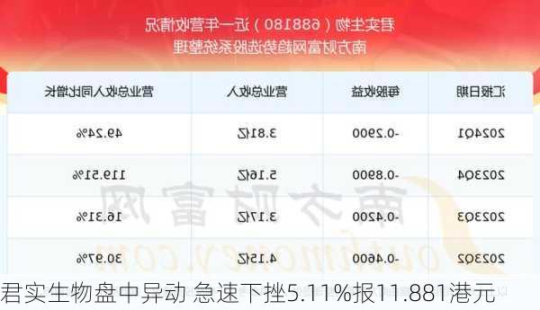 君实生物盘中异动 急速下挫5.11%报11.881港元