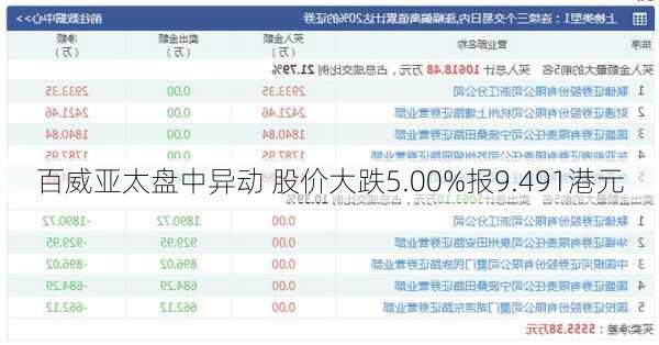 百威亚太盘中异动 股价大跌5.00%报9.491港元