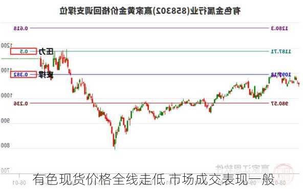 有色现货价格全线走低 市场成交表现一般