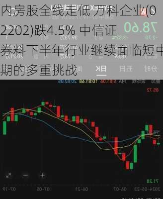 内房股全线走低 万科企业(02202)跌4.5% 中信证券料下半年行业继续面临短中长期的多重挑战