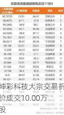 坤彩科技大宗交易折价成交10.00万股