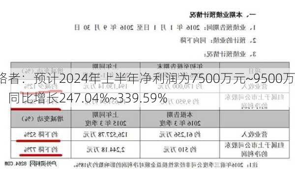 探路者：预计2024年上半年净利润为7500万元~9500万元，同比增长247.04%~339.59%