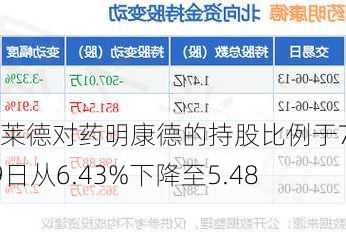 贝莱德对药明康德的持股比例于7月19日从6.43%下降至5.48%