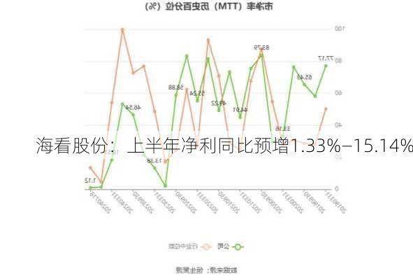 海看股份：上半年净利同比预增1.33%―15.14%