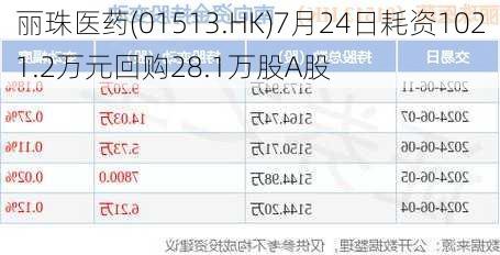 丽珠医药(01513.HK)7月24日耗资1021.2万元回购28.1万股A股