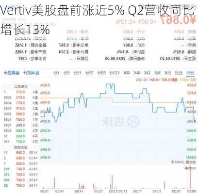 Vertiv美股盘前涨近5% Q2营收同比增长13%