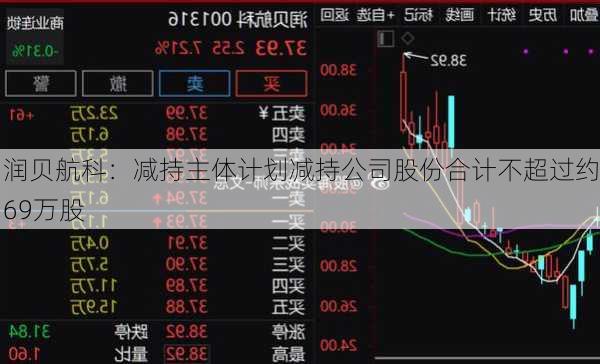 润贝航科：减持主体计划减持公司股份合计不超过约69万股