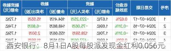 西安银行：8月1日A股每股派发现金红利0.056元