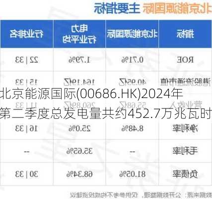 北京能源国际(00686.HK)2024年第二季度总发电量共约452.7万兆瓦时