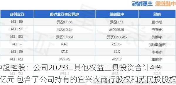 中超控股：公司2023年其他权益工具投资合计4.81亿元 包含了公司持有的宜兴农商行股权和苏民投股权