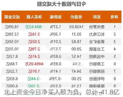 北上资金今日净买入额为负，总计-41.8亿