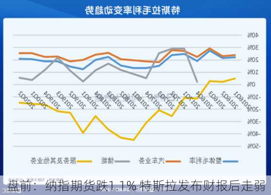 盘前：纳指期货跌1.1% 特斯拉发布财报后走弱