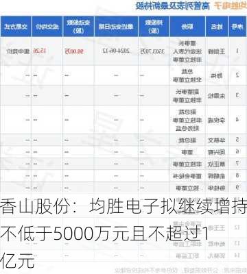 香山股份：均胜电子拟继续增持不低于5000万元且不超过1亿元