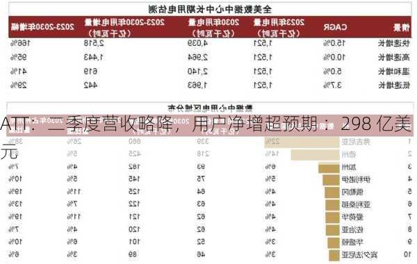 ATT：二季度营收略降，用户净增超预期 ：298 亿美元