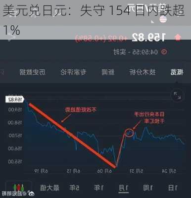 美元兑日元：失守 154 日内跌超 1%