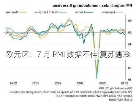 欧元区：7 月 PMI 数据不佳 复苏遇冷