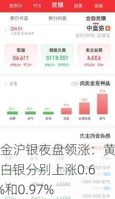 沪金沪银夜盘领涨：黄金白银分别上涨0.67%和0.97%