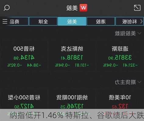 纳指低开1.46% 特斯拉、谷歌绩后大跌