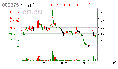 群兴玩具(002575.SZ)：控股股东一致行动人拟被动减持0.45%股份