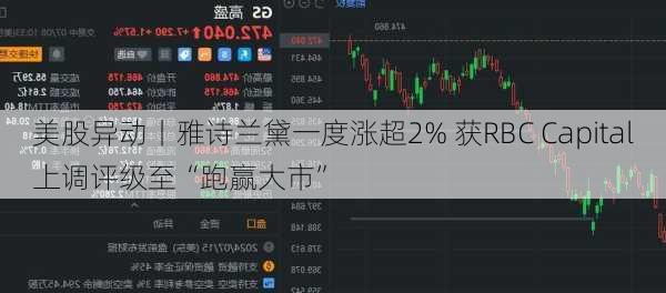 美股异动丨雅诗兰黛一度涨超2% 获RBC Capital上调评级至“跑赢大市”