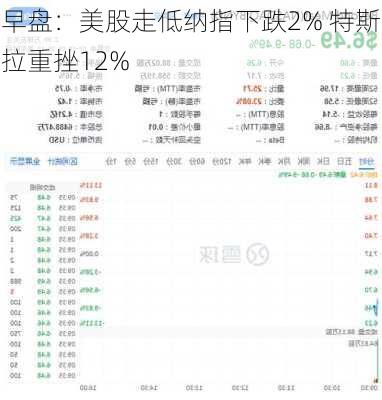 早盘：美股走低纳指下跌2% 特斯拉重挫12%