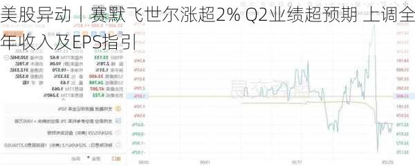 美股异动丨赛默飞世尔涨超2% Q2业绩超预期 上调全年收入及EPS指引