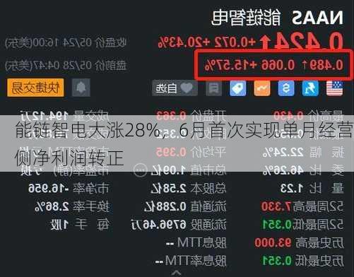 能链智电大涨28%，6月首次实现单月经营侧净利润转正