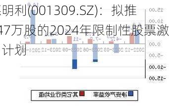 德明利(001309.SZ)：拟推147万股的2024年限制性股票激励计划