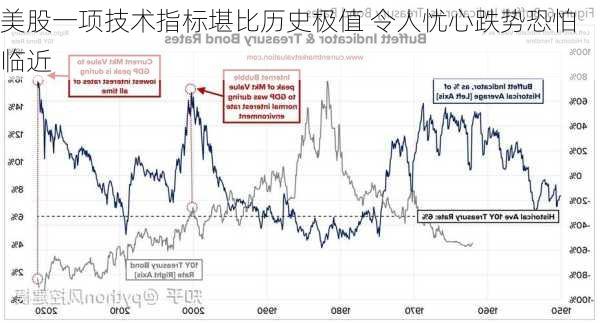 美股一项技术指标堪比历史极值 令人忧心跌势恐怕临近