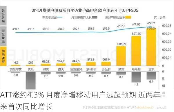 ATT涨约4.3% 月度净增移动用户远超预期 近两年来首次同比增长