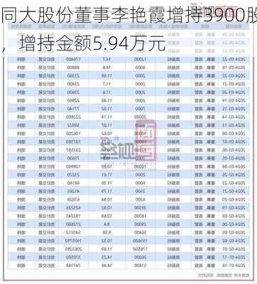 同大股份董事李艳霞增持3900股，增持金额5.94万元