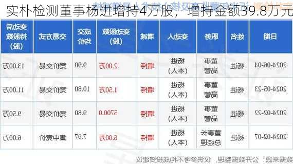 实朴检测董事杨进增持4万股，增持金额39.8万元