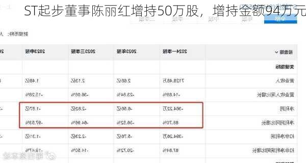 ST起步董事陈丽红增持50万股，增持金额94万元